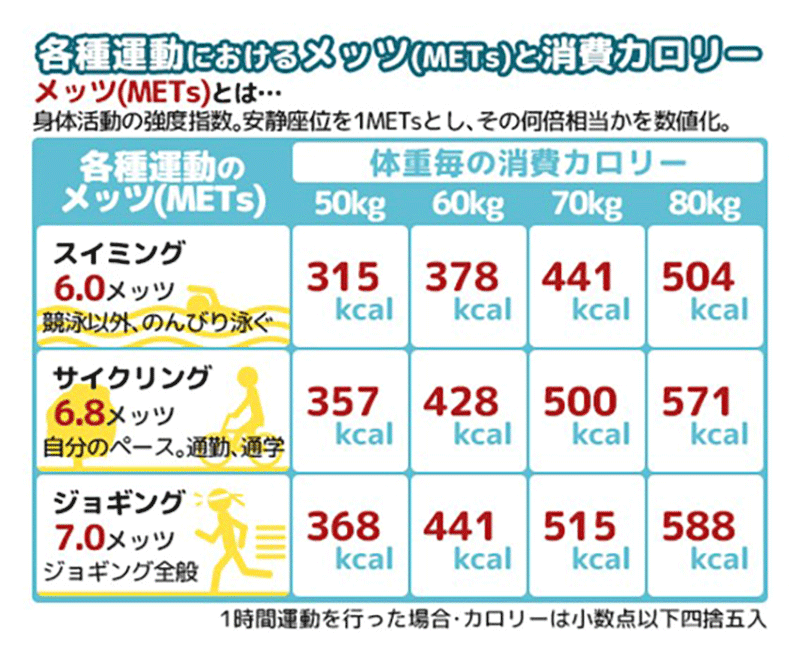 消費カロリー以上のもの